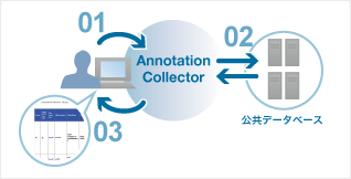 アノテーションコレクタ