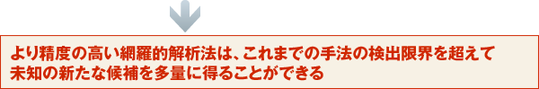 より精度の高い網羅的解析法は、これまでの手法の検出限界を超えて未知の新たな候補を多量に得ることができる