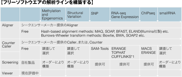 フリーソフトウエアの解析ラインを構築する