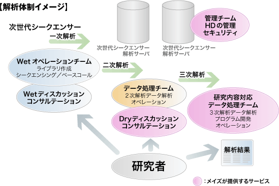 【解析体制イメージ】 