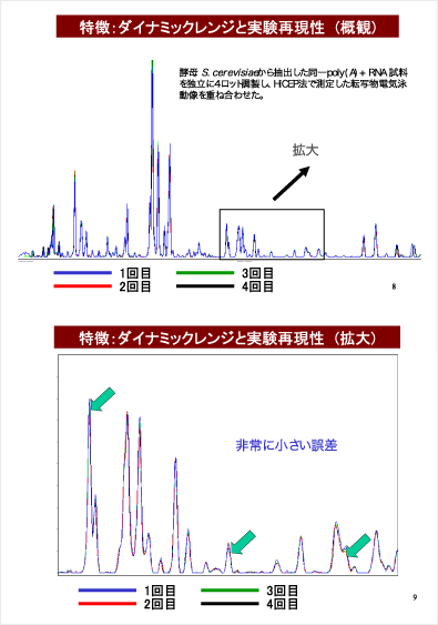 ダイナミックレンジと実験再現性