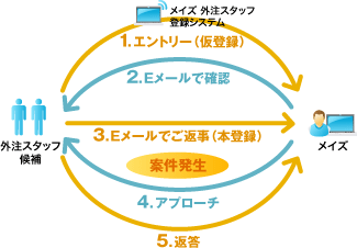 メイズ 外注スタッフ登録システム