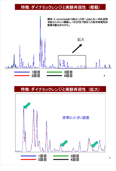 ダイナミックレンジと実験再現性