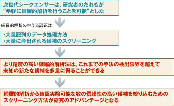 次世代シークエンサーは、研究者のだれもが“手軽に網羅的解析を行うことを可能”とした