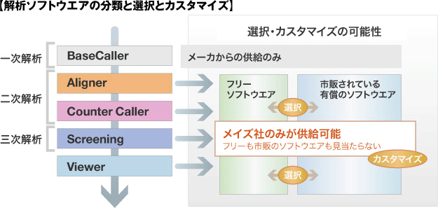 解析ソフトウエアの分類と選択とカスタマイズ