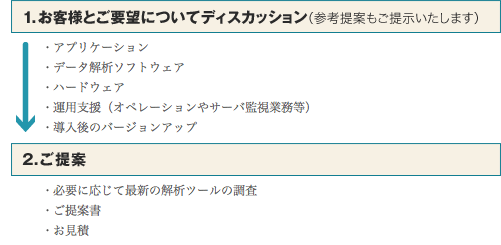 1.お客様とご要望についてディスカッション 2. ご提案